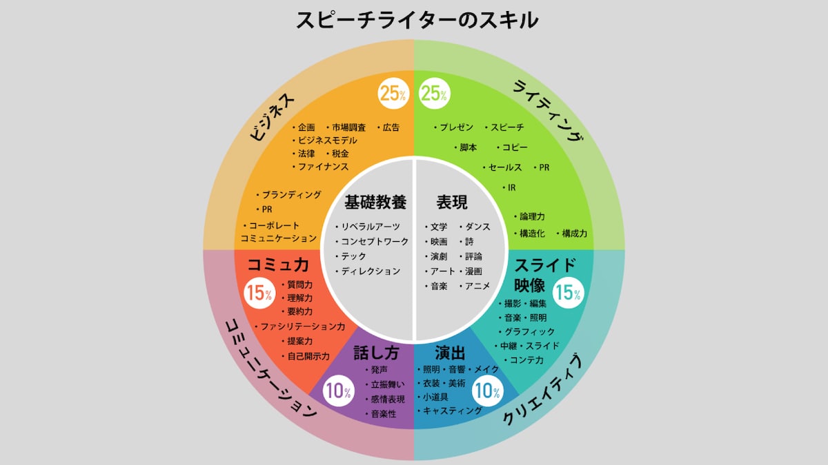 スピーチライターになるには。